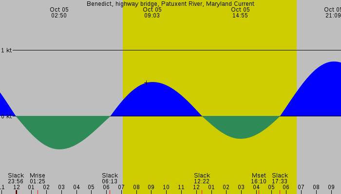Tide graph for Benedict, highway bridge, Patuxent River, Maryland Current