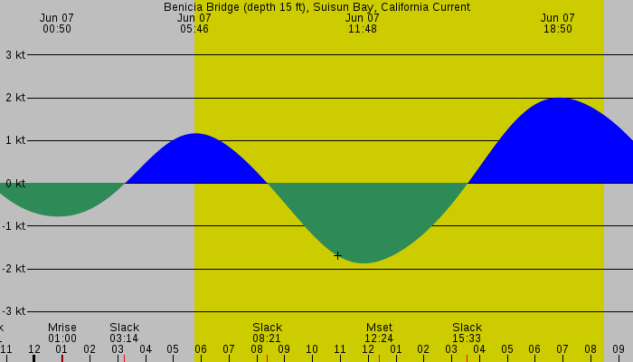 Tide graph for Benicia Bridge (depth 15 ft), Suisun Bay, California Current