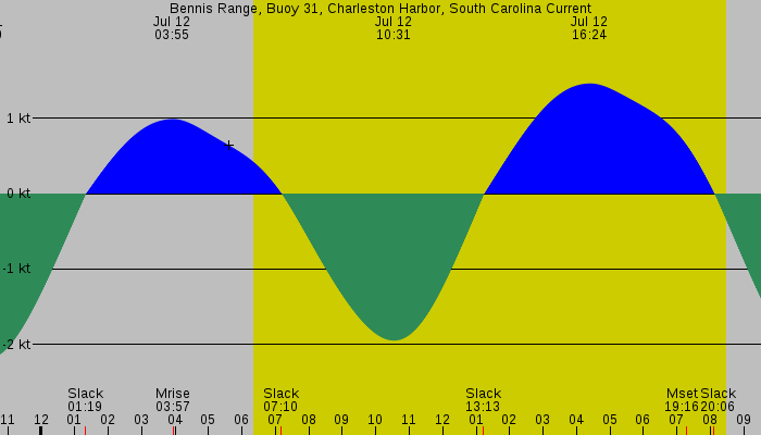 Tide graph for Bennis Range, Buoy 31, Charleston Harbor, South Carolina Current