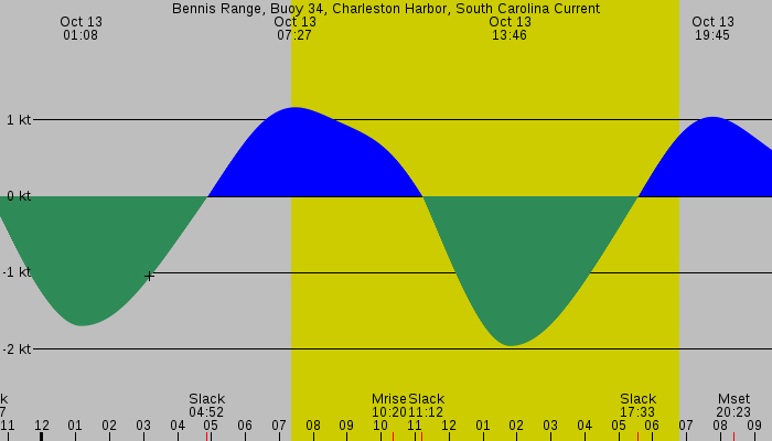 Tide graph for Bennis Range, Buoy 34, Charleston Harbor, South Carolina Current