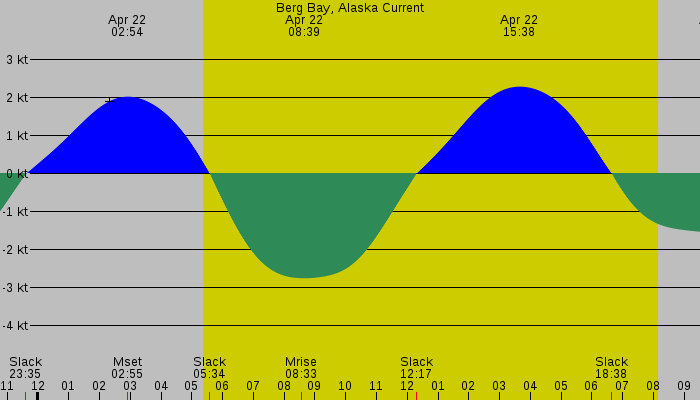Tide graph for Berg Bay, Alaska Current