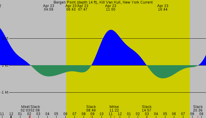 Tide graph for Bergen Point (depth 14 ft), Kill Van Kull, New York Current