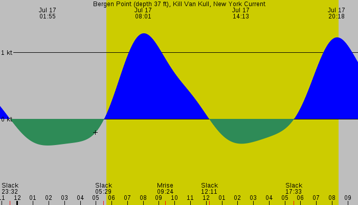 Tide graph for Bergen Point (depth 37 ft), Kill Van Kull, New York Current