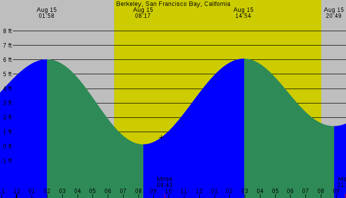 Tide graph for Berkeley, San Francisco Bay, California