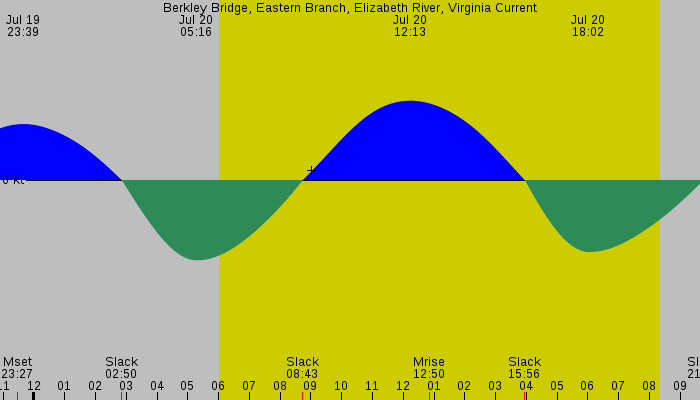 Tide graph for Berkley Bridge, Eastern Branch, Elizabeth River, Virginia Current