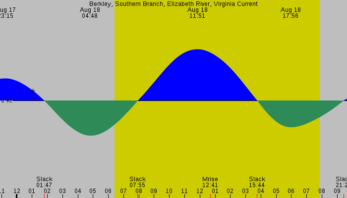Tide graph for Berkley, Southern Branch, Elizabeth River, Virginia Current