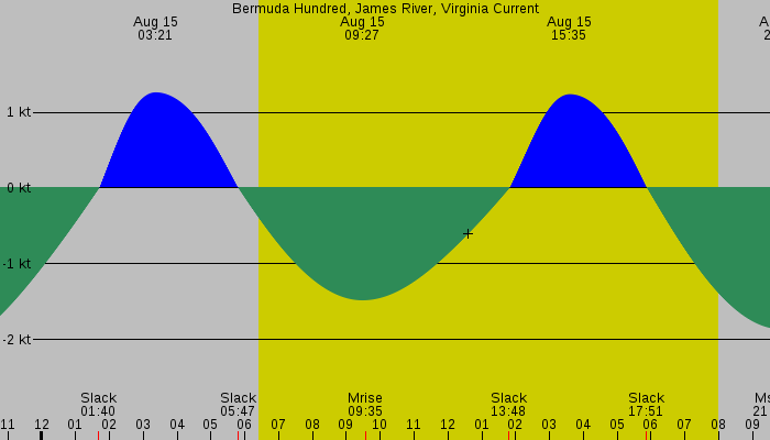 Tide graph for Bermuda Hundred, James River, Virginia Current
