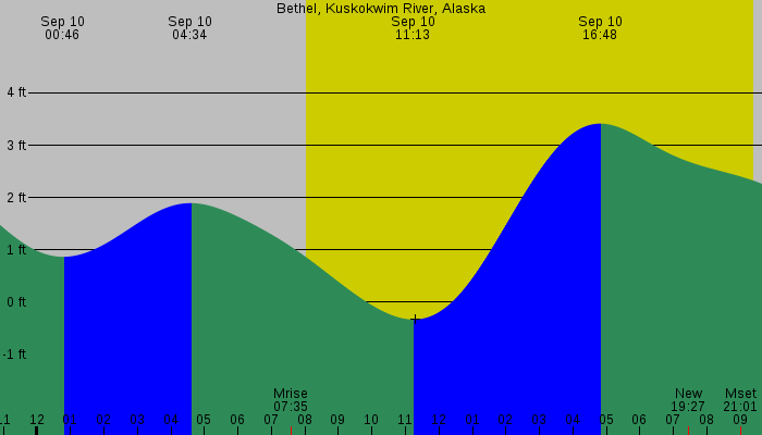 Tide graph for Bethel, Kuskokwim River, Alaska