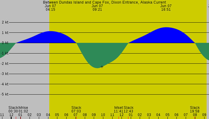 Tide graph for Between Dundas Island and Cape Fox, Dixon Entrance, Alaska Current