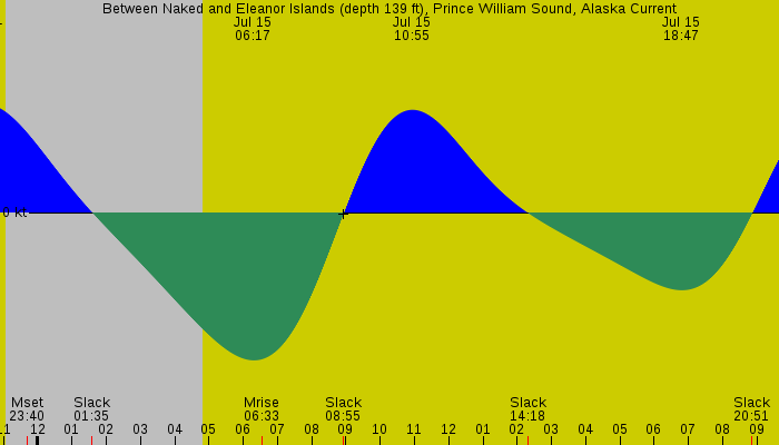 Tide graph for Between Naked and Eleanor Islands (depth 139 ft), Prince William Sound, Alaska Current