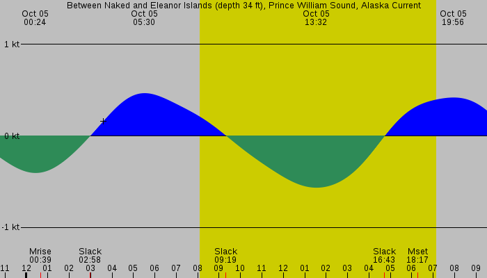 Tide graph for Between Naked and Eleanor Islands (depth 34 ft), Prince William Sound, Alaska Current