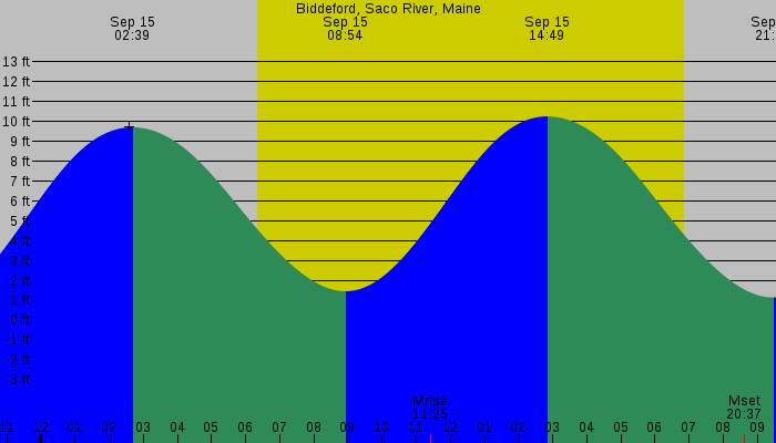 Tide graph for Biddeford, Saco River, Maine