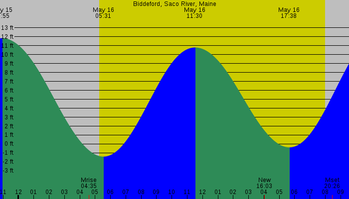 Tide graph for Biddeford, Saco River, Maine