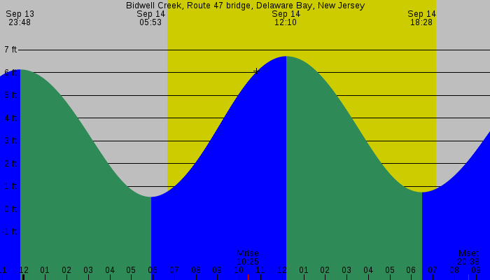 Tide graph for Bidwell Creek, Route 47 bridge, Delaware Bay, New Jersey