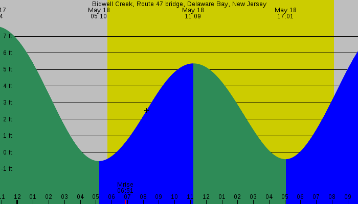 Tide graph for Bidwell Creek, Route 47 bridge, Delaware Bay, New Jersey