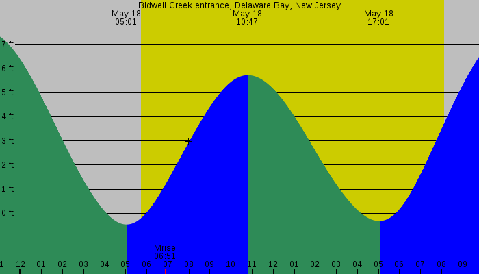 Tide graph for Bidwell Creek entrance, Delaware Bay, New Jersey