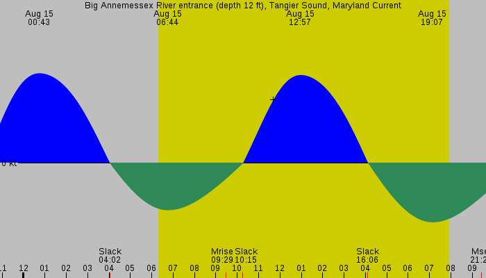 Tide graph for Big Annemessex River entrance (depth 12 ft), Tangier Sound, Maryland Current