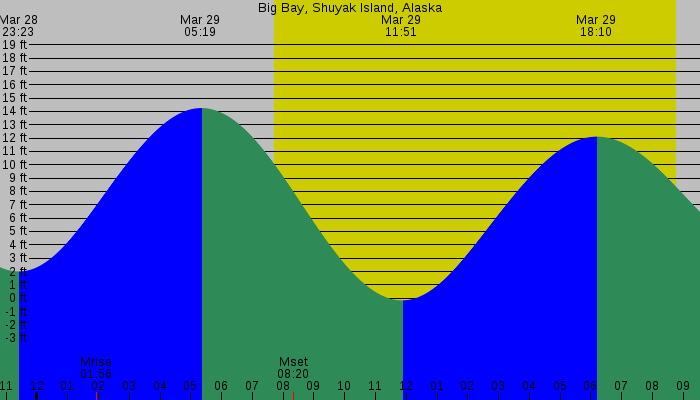 Tide graph for Big Bay, Shuyak Island, Alaska