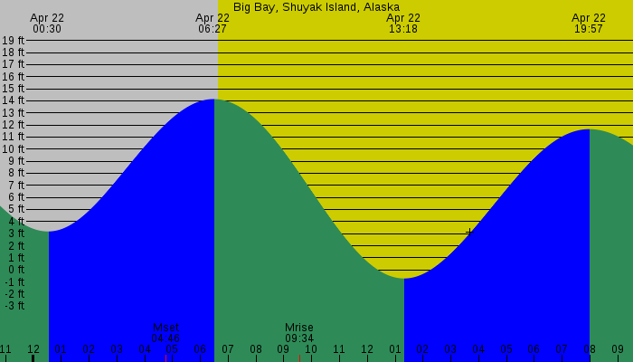 Tide graph for Big Bay, Shuyak Island, Alaska