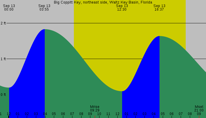 Tide graph for Big Coppitt Key, northeast side, Waltz Key Basin, Florida