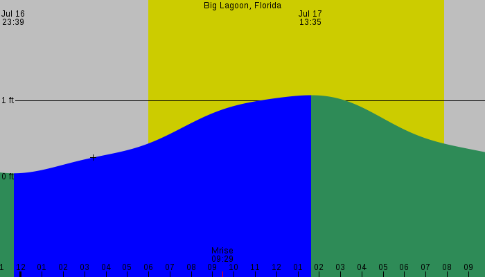 Tide graph for Big Lagoon, Florida