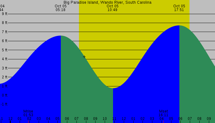 Tide graph for Big Paradise Island, Wando River, South Carolina