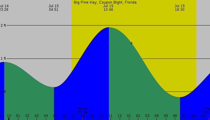 Tide graph for Big Pine Key, Coupon Bight, Florida