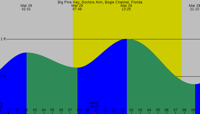 Tide graph for Big Pine Key, Doctors Arm, Bogie Channel, Florida