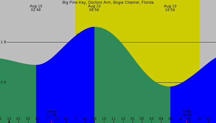 Tide graph for Big Pine Key, Doctors Arm, Bogie Channel, Florida