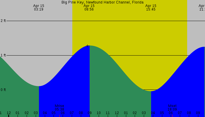 Tide graph for Big Pine Key, Newfound Harbor Channel, Florida