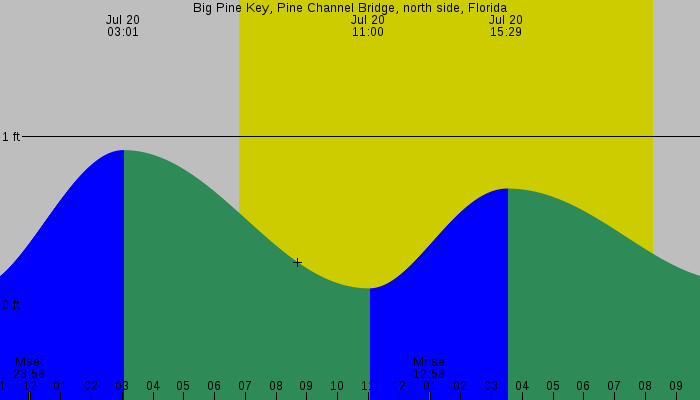 Tide graph for Big Pine Key, Pine Channel Bridge, north side, Florida