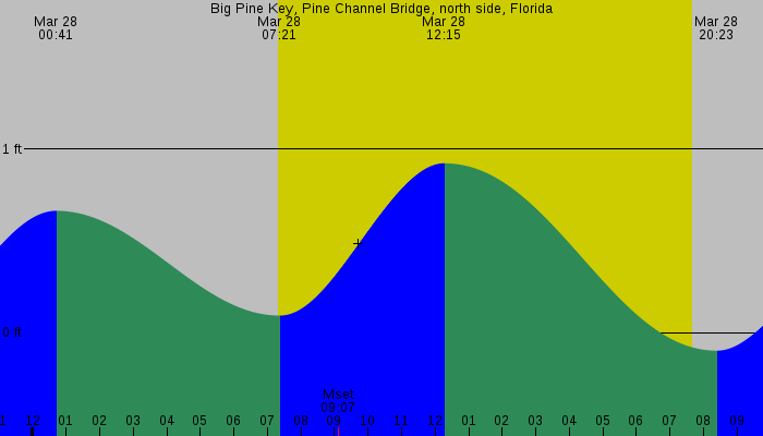 Tide graph for Big Pine Key, Pine Channel Bridge, north side, Florida