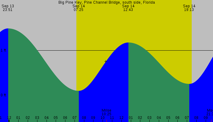 Tide graph for Big Pine Key, Pine Channel Bridge, south side, Florida