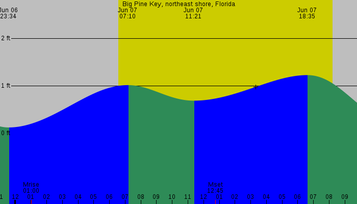 Tide graph for Big Pine Key, northeast shore, Florida