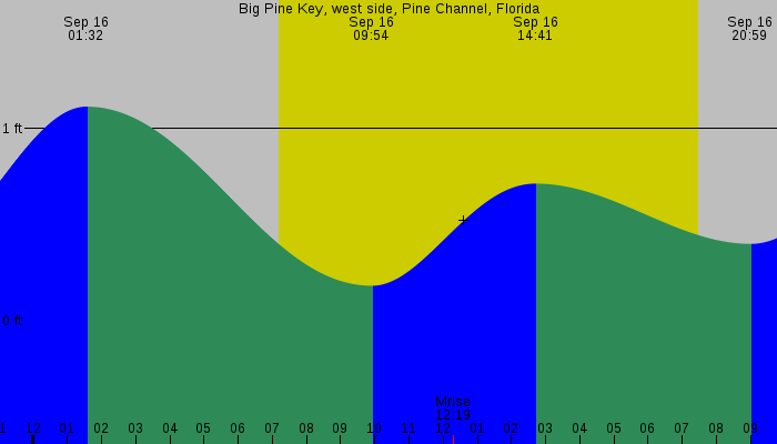 Tide graph for Big Pine Key, west side, Pine Channel, Florida