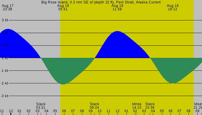 Tide graph for Big Rose Island, 0.2 nmi SE of (depth 32 ft), Peril Strait, Alaska Current