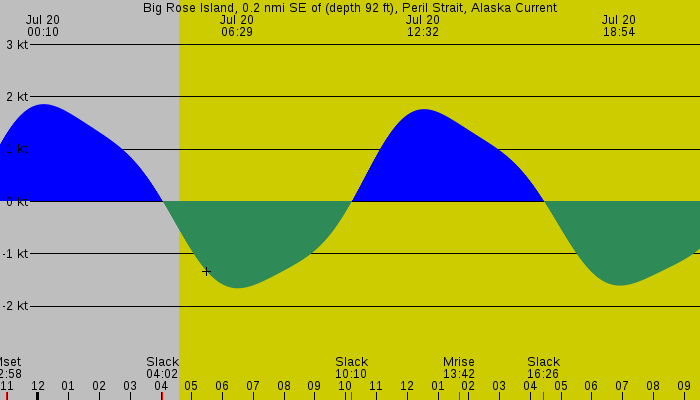 Tide graph for Big Rose Island, 0.2 nmi SE of (depth 92 ft), Peril Strait, Alaska Current