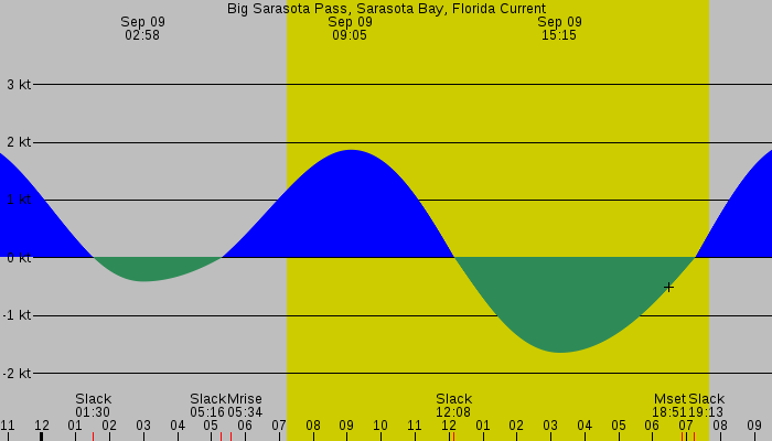 Tide graph for Big Sarasota Pass, Sarasota Bay, Florida Current