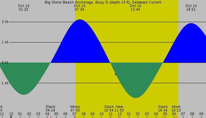 Tide graph for Big Stone Beach Anchorage, Buoy G (depth 15 ft), Delaware Current