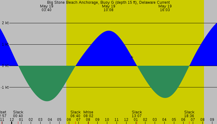 Tide graph for Big Stone Beach Anchorage, Buoy G (depth 15 ft), Delaware Current