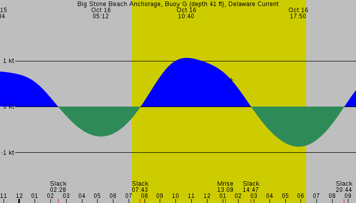 Tide graph for Big Stone Beach Anchorage, Buoy G (depth 41 ft), Delaware Current