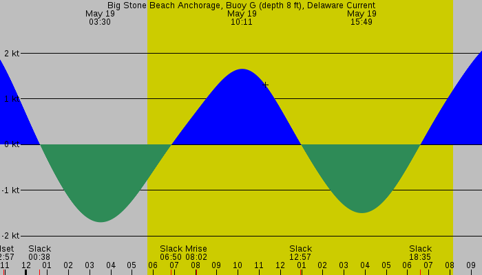 Tide graph for Big Stone Beach Anchorage, Buoy G (depth 8 ft), Delaware Current