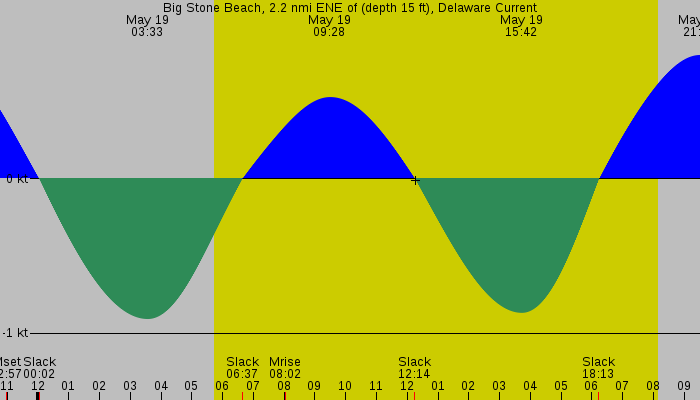Tide graph for Big Stone Beach, 2.2 nmi ENE of (depth 15 ft), Delaware Current