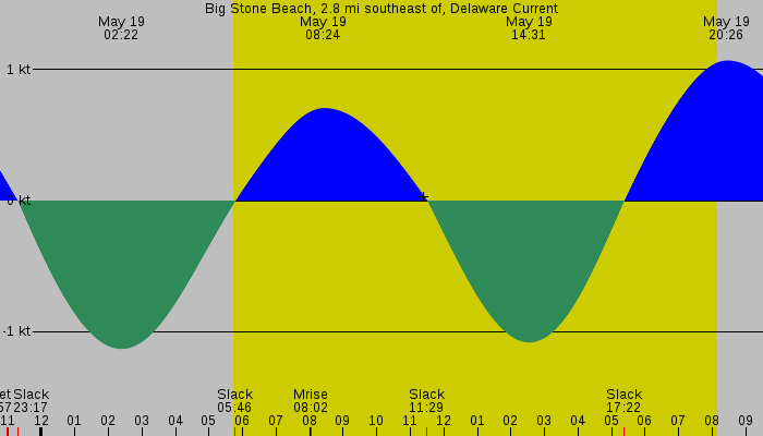 Tide graph for Big Stone Beach, 2.8 mi southeast of, Delaware Current