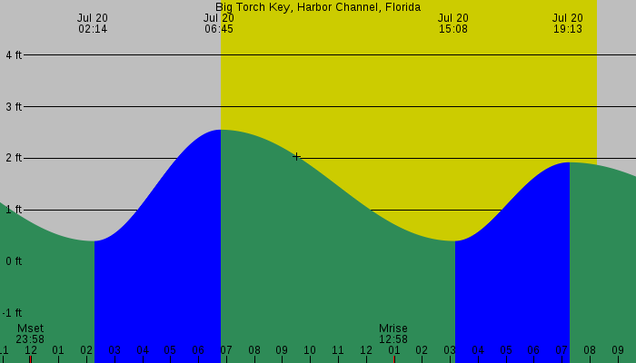 Tide graph for Big Torch Key, Harbor Channel, Florida