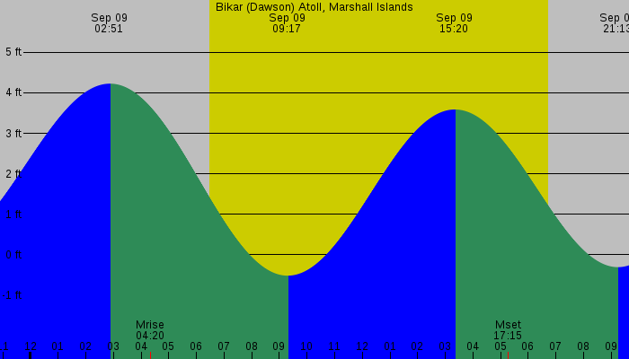Tide graph for Bikar (Dawson) Atoll, Marshall Islands