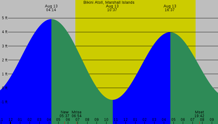 Tide graph for Bikini Atoll, Marshall Islands
