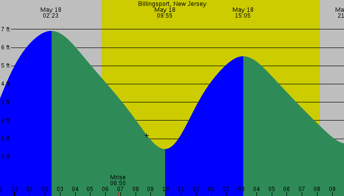 Tide graph for Billingsport, New Jersey