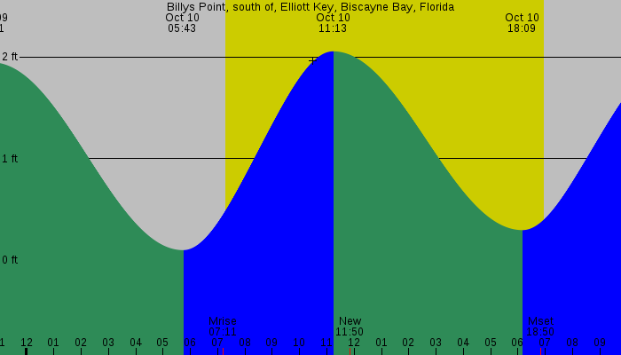 Tide graph for Billys Point, south of, Elliott Key, Biscayne Bay, Florida