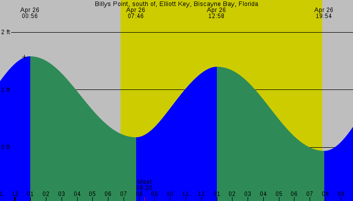 Tide graph for Billys Point, south of, Elliott Key, Biscayne Bay, Florida